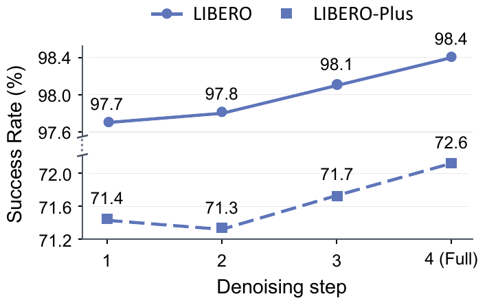 Success rates improve with later denoising representations from the four-step teacher