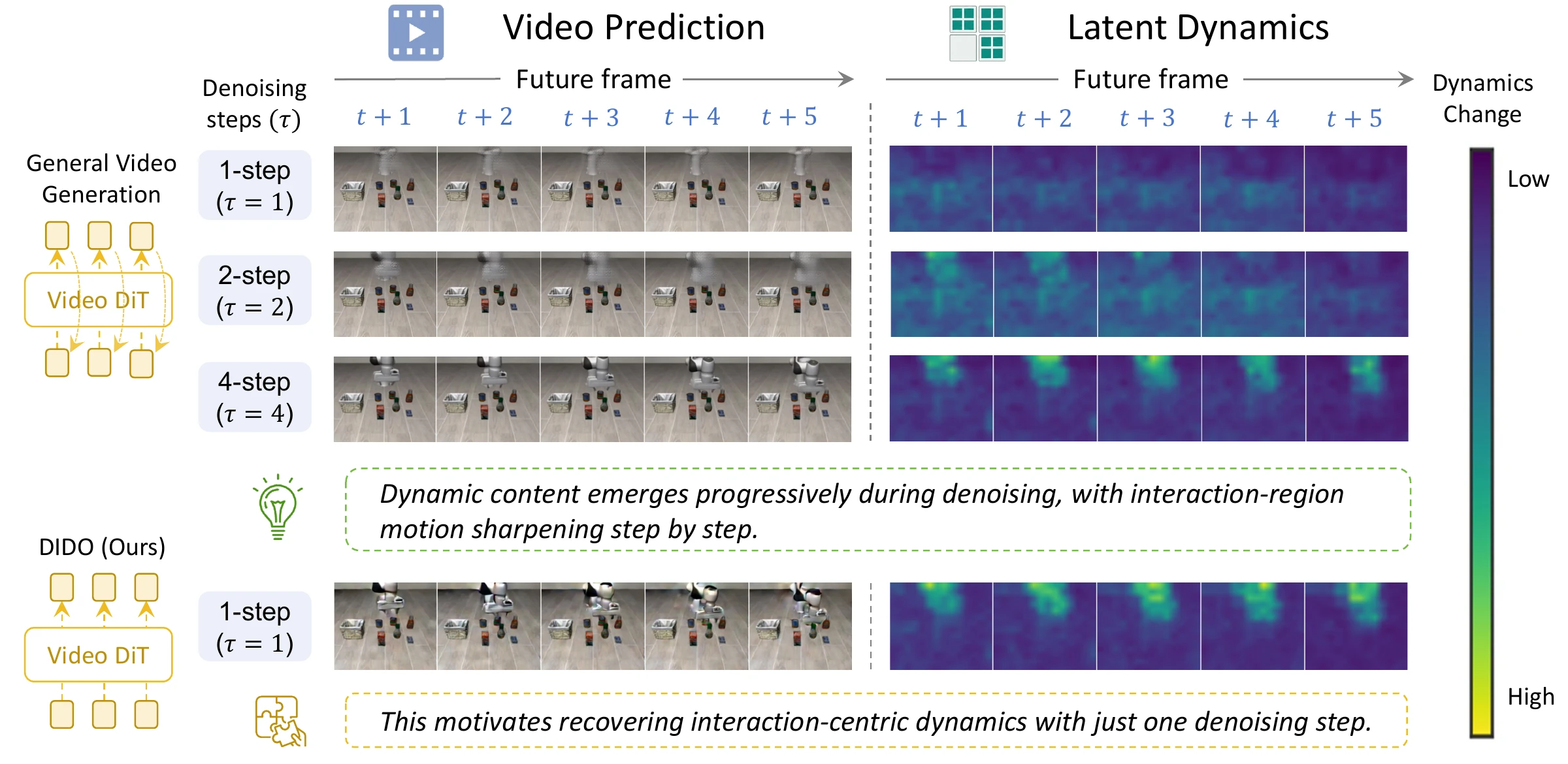 One-, two-, and four-step teacher predictions and latent dynamics, compared with DIDO's one-step prediction.