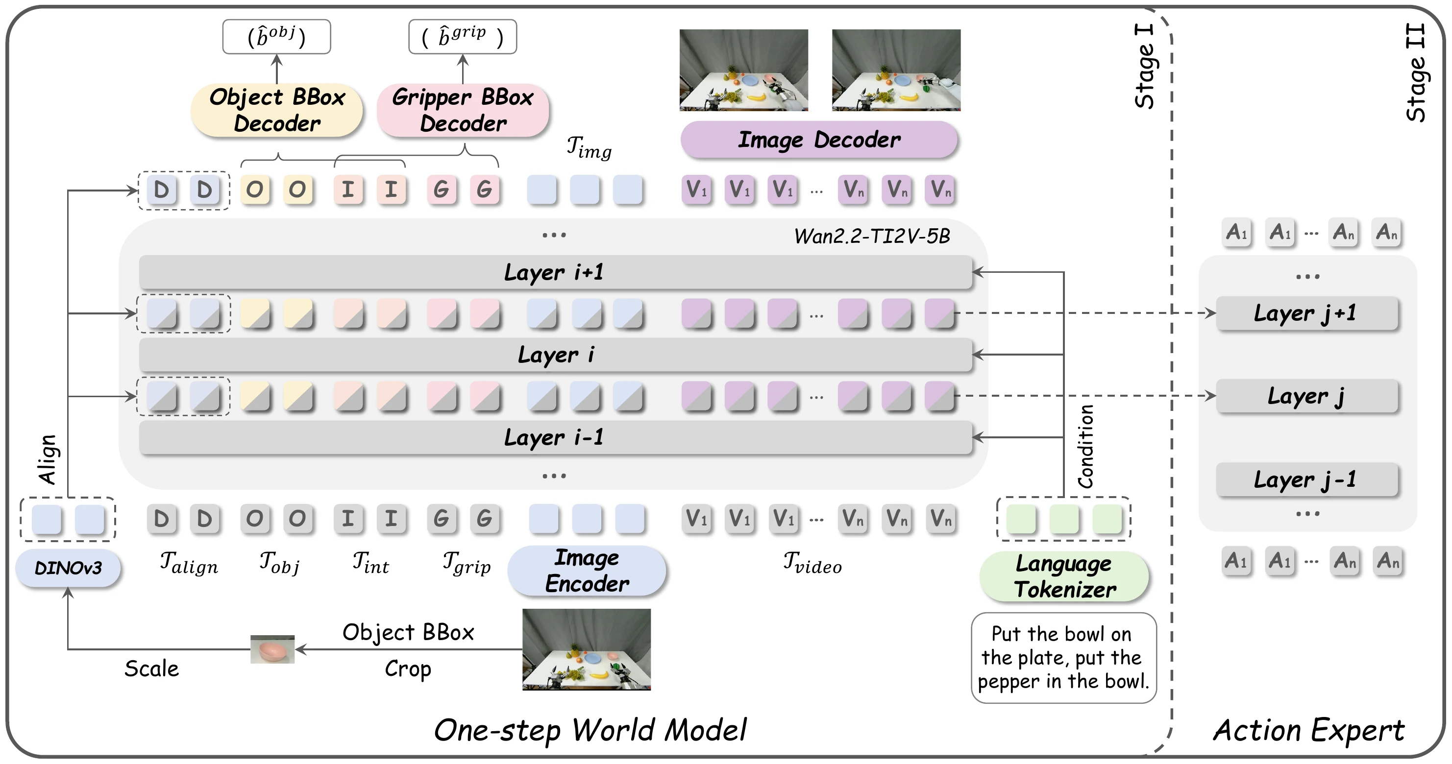 DIDO architecture: object, interaction, gripper and alignment tokens in a one-step Wan video world model, connected to an action expert.