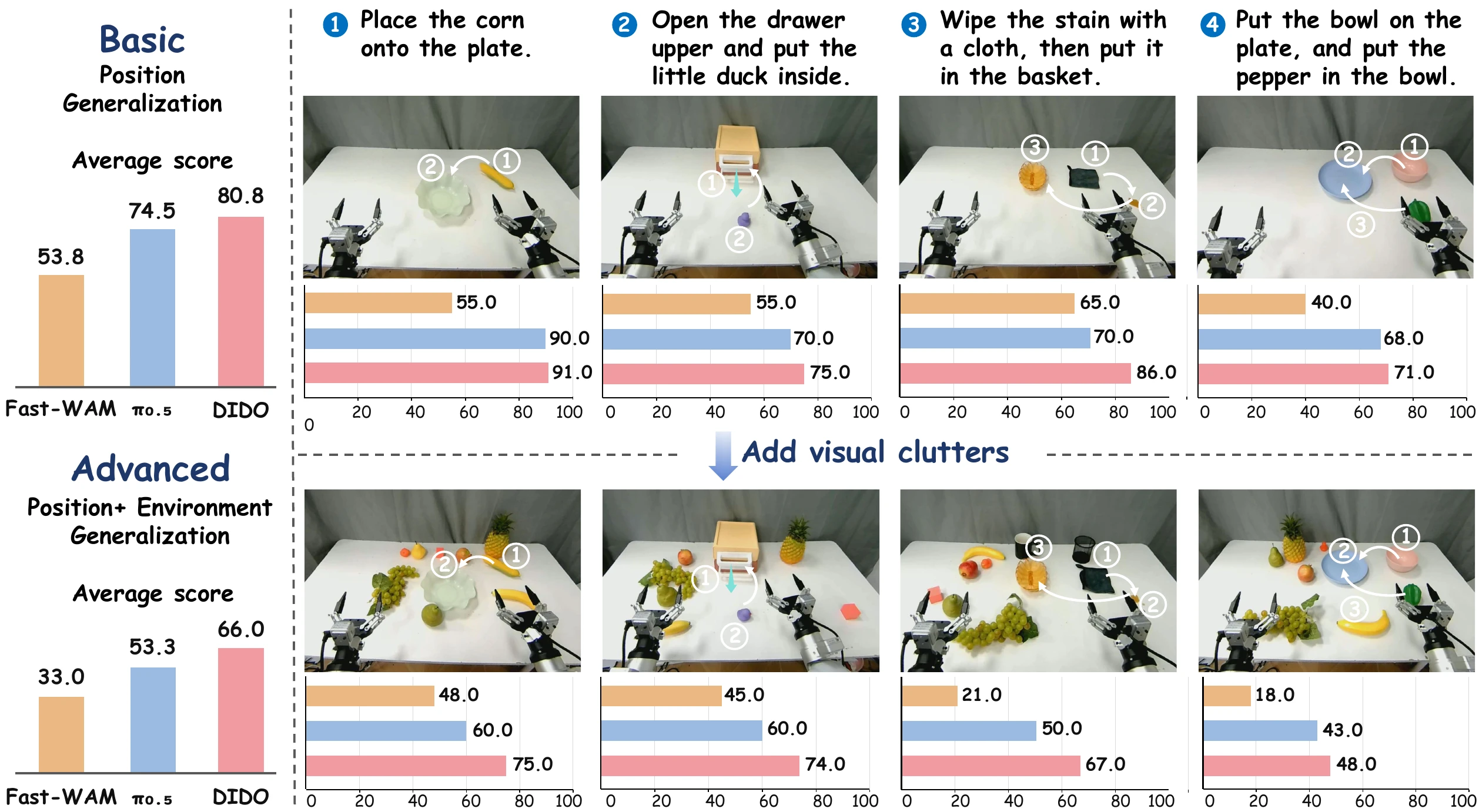 Galbot G1 tasks: corn on plate, drawer and duck, stain wiping and cloth storage, bowl and pepper placement. DIDO scores 80.8 basic and 66.0 advanced.
