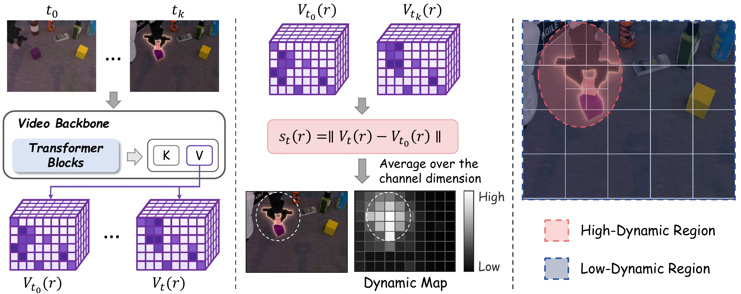 Value-feature differences score spatial regions; dynamic regions retain fine tokens while near-static regions are average-pooled.