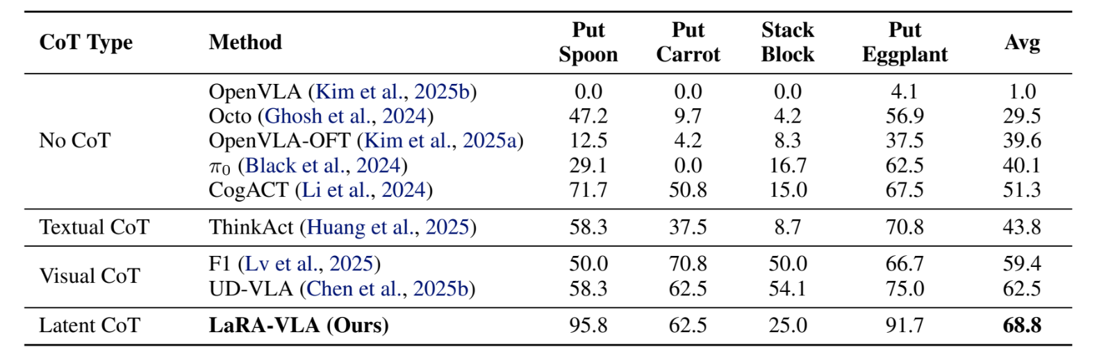 SimplerEnv WidowX results