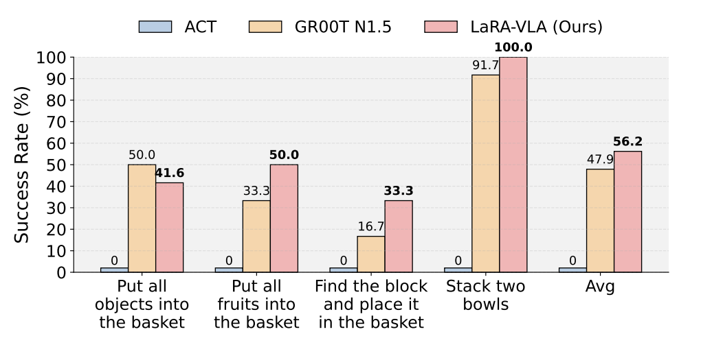 Real-world task results